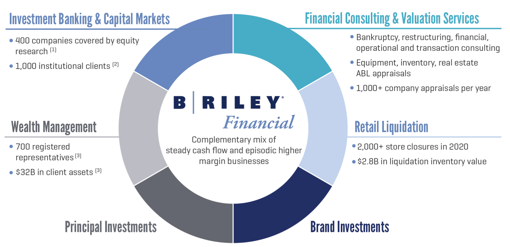 B. Riley Financial: Big Growth And Special Dividends, Insiders Buying ...