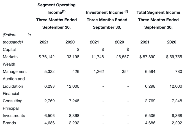 B. Riley Financial: Big Growth And Special Dividends, Insiders Buying ...