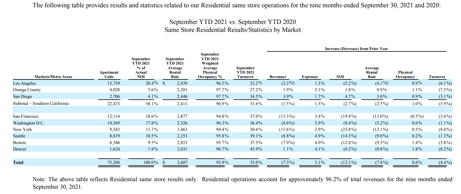 Demography Is Destiny: Equity Residential's Evolving Portfolio (NYSE ...