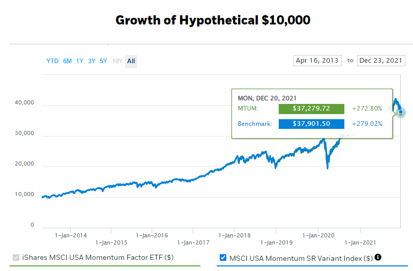 MTUM ETF Alternative To Overvalued Growth ETFs (BATSMTUM) Seeking Alpha