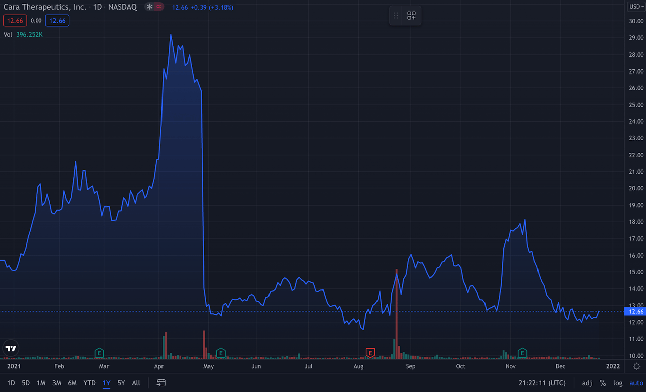 Cara Therapeutics Stock Price