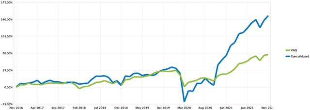 High Yield Landlord portfolio growth