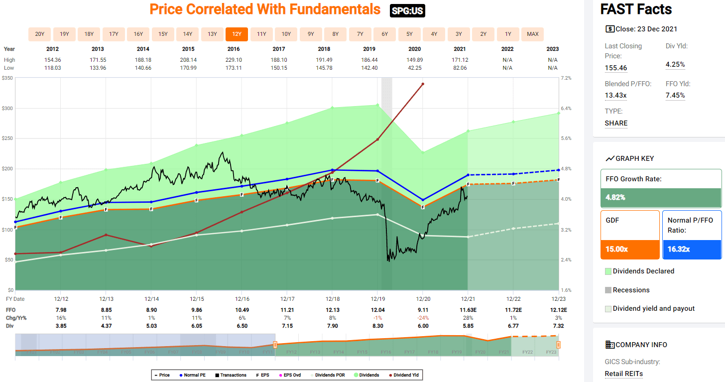 Simon Property I'm Bargain Hunting For This Premier REIT (NYSESPG