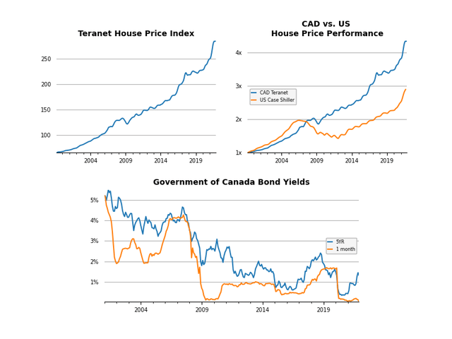 Teranet House Price Index