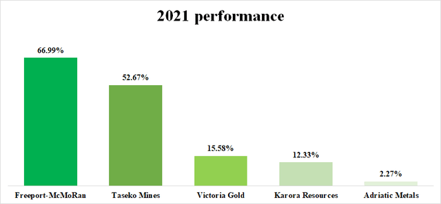 Freeport-McMoRan, Taseko Mines, Victoria Gold, Korora Resources, and Adriatic 2021 performance 