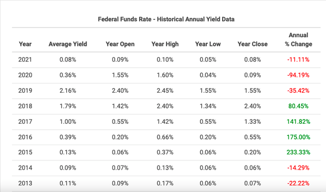 Federal Funds Rate Chart