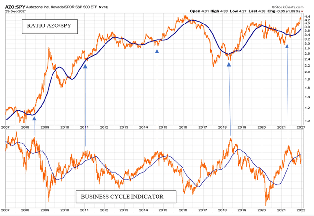 AutoZone Stock Outperforms The Market In A Weaker Economy (NYSE:AZO ...