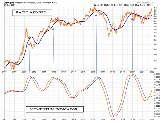 AutoZone Stock Outperforms The Market In A Weaker Economy (NYSE:AZO ...