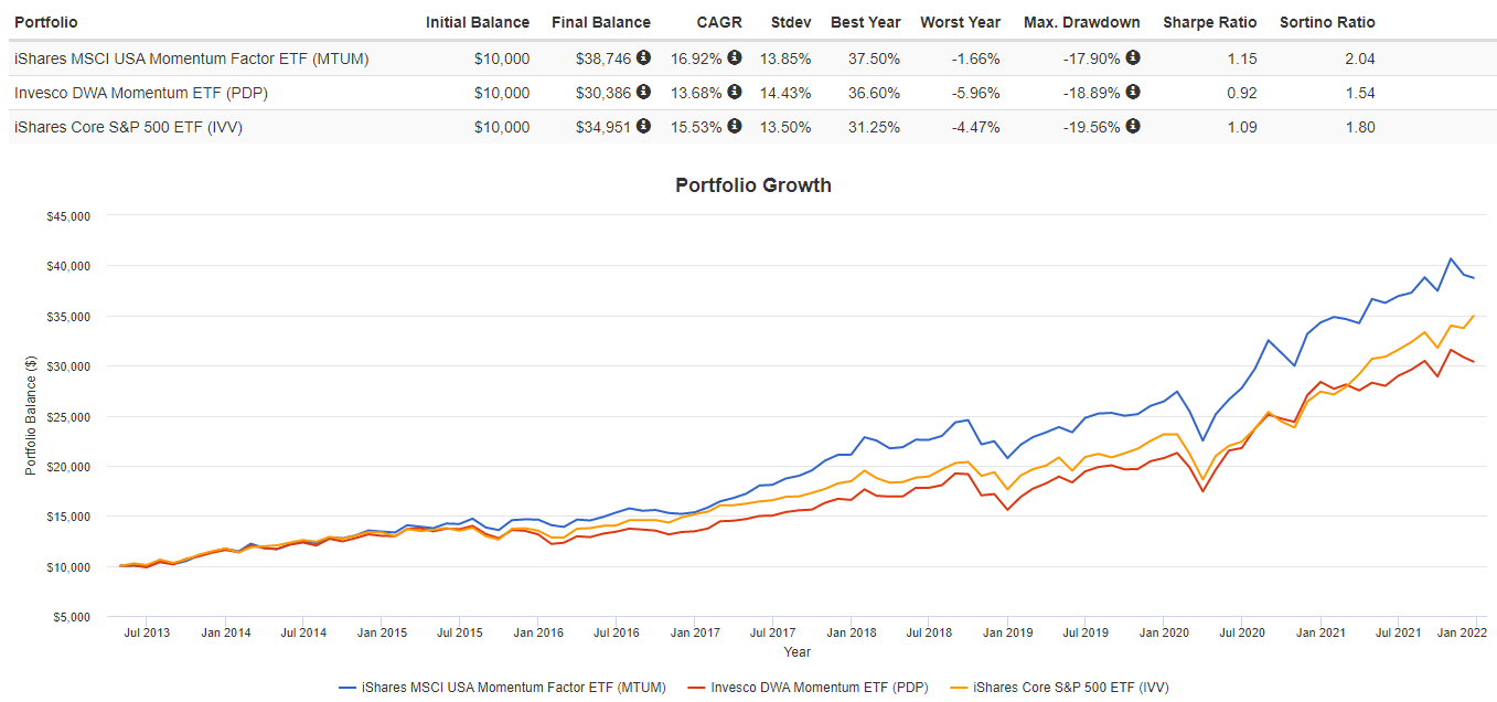 MTUM ETF Alternative To Overvalued Growth ETFs (BATSMTUM) Seeking Alpha