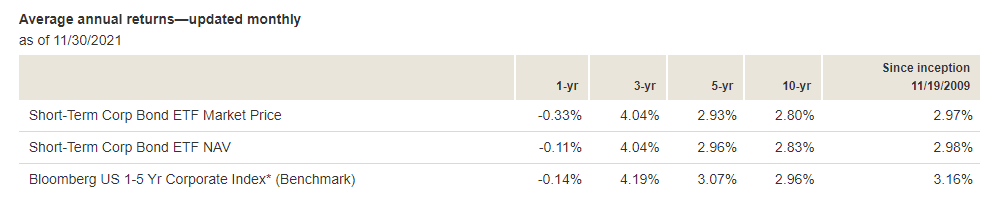 VCSH Is A Low-Risk Low-Reward ETF (NASDAQ:VCSH) | Seeking Alpha