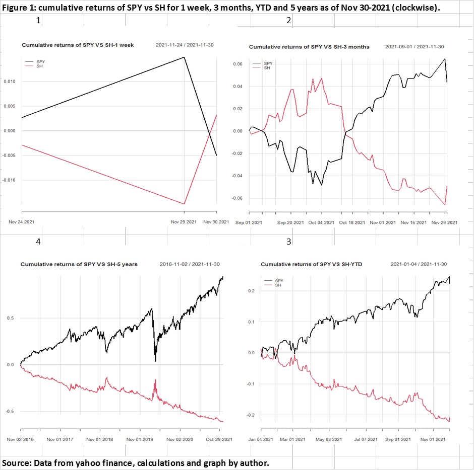 Hedging With Single Inverse ETFs: Opportunities Vs. Risks | Seeking Alpha