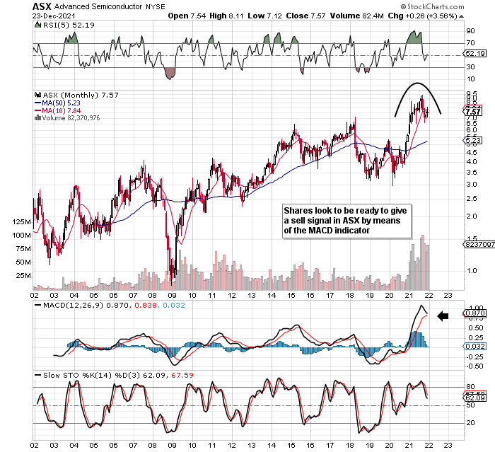 ASE Technology (ASX) Stock Double Down On The Dividend On Any Pullback
