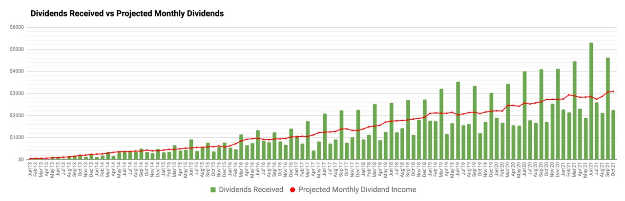 Monthly Review Of DivGro: November 2021 | Seeking Alpha