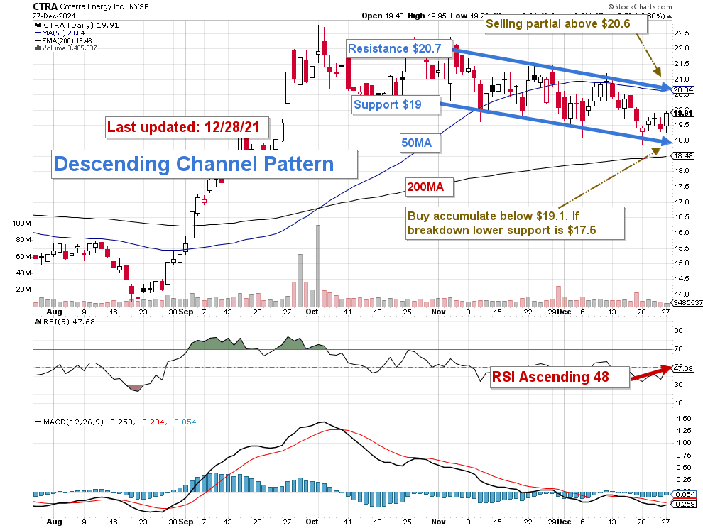 Coterra Energy Stock A New Dividend Play (NYSECTRA) Seeking Alpha