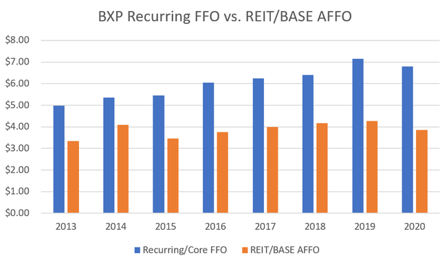 BXP recurring FFO vs. REIT/BASE AFFO