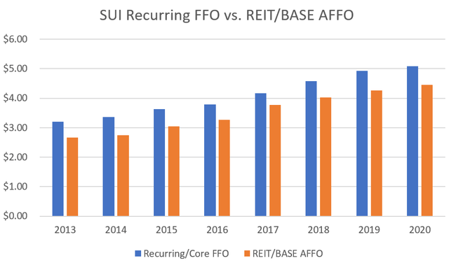 SUI recurring FFO vs. REIT/BASE AFFO