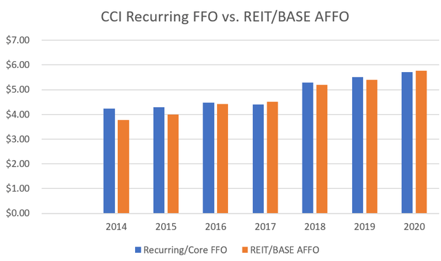 CCI recurring FFO vs. REIT/BASE AFFO