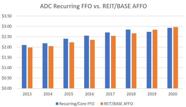 ADC recurring FFO vs. REIT/BASE AFFO