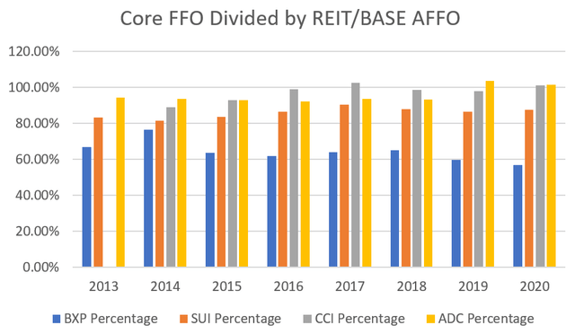 Core FFO divided by REIT/BASE AFFO