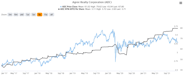 ADC price close, and ADC NTM AFFO per share 