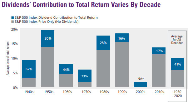 Dividends contribution to total return