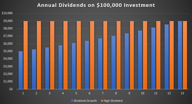 Annual dividends on a $100,000 investment
