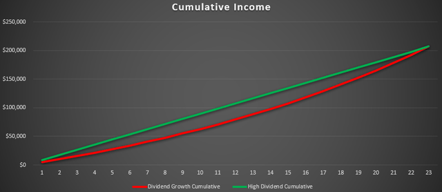Cumulative income