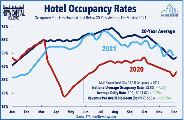 hotel occupancy 2021