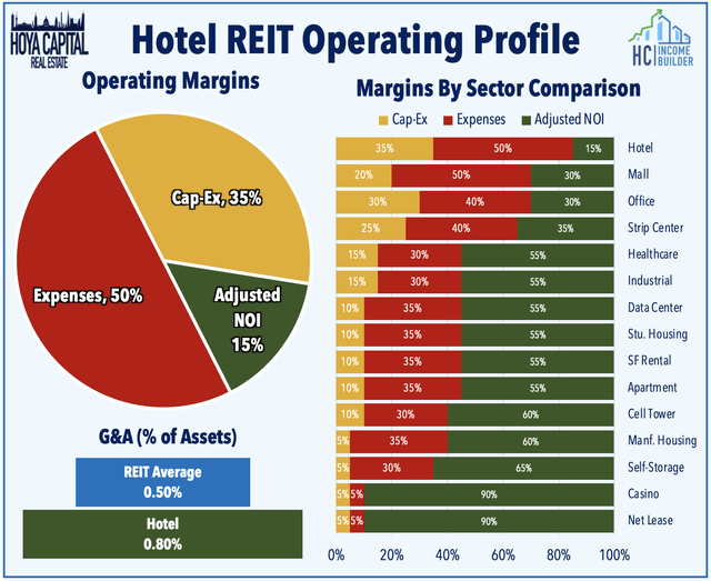 hotel REIT operating profile