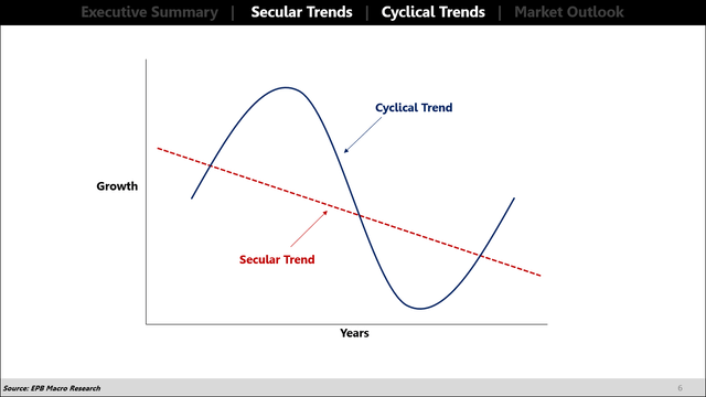 EPB Secular & Cyclical Economic Framework