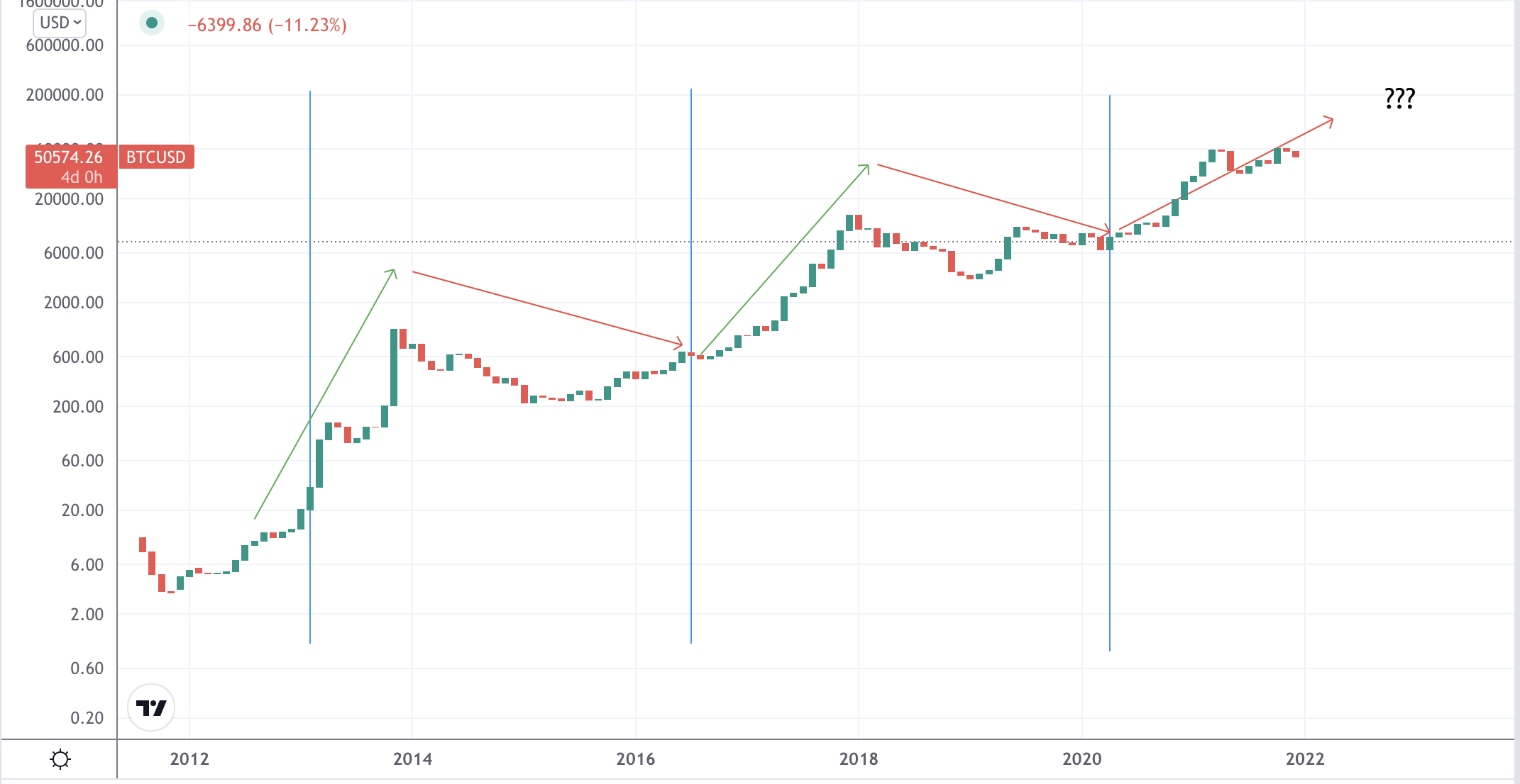 bitcoin 2022 price chart
