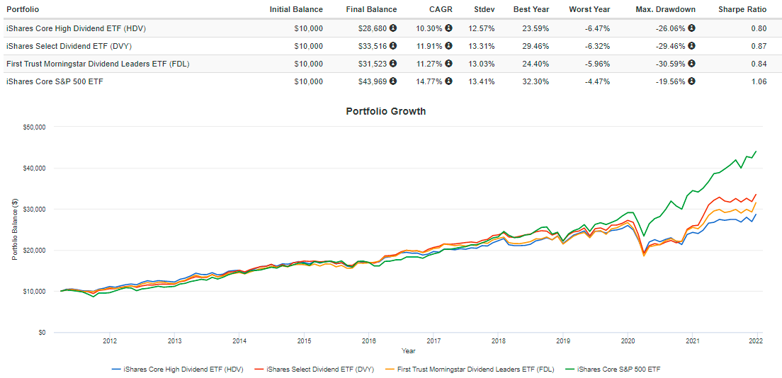 Hdv Etf Holdings