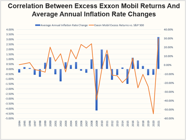 Exxon Mobil returns and inflation