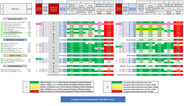 Dividend Per Share Rates and Yield Percentages