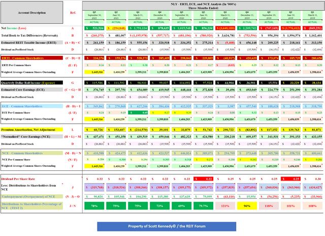 NLY Quarterly ERTI, ECE, and NCE/EAD Analysis (Q1 2019 - Q3 2021)