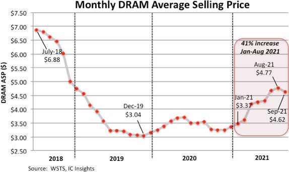After Strong Gains, DRAM Prices Expected To Retreat in 4Q21 - EE Times Asia