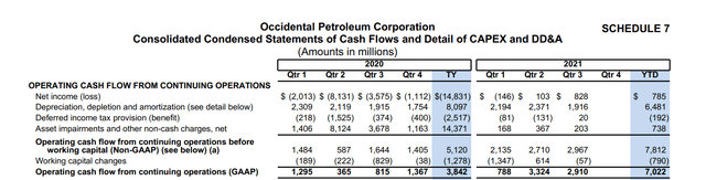 Progrès des flux de trésorerie d'Occidental Petroleum depuis l'acquisition