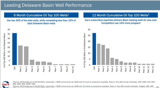 Occidental Petroleum Presentation Of Excellent Well Flow Rates