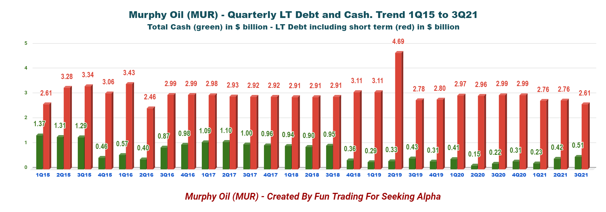 Murphy Oil Stock Hurricane IDA Hurt Production In Q3 2021 (NYSEMUR