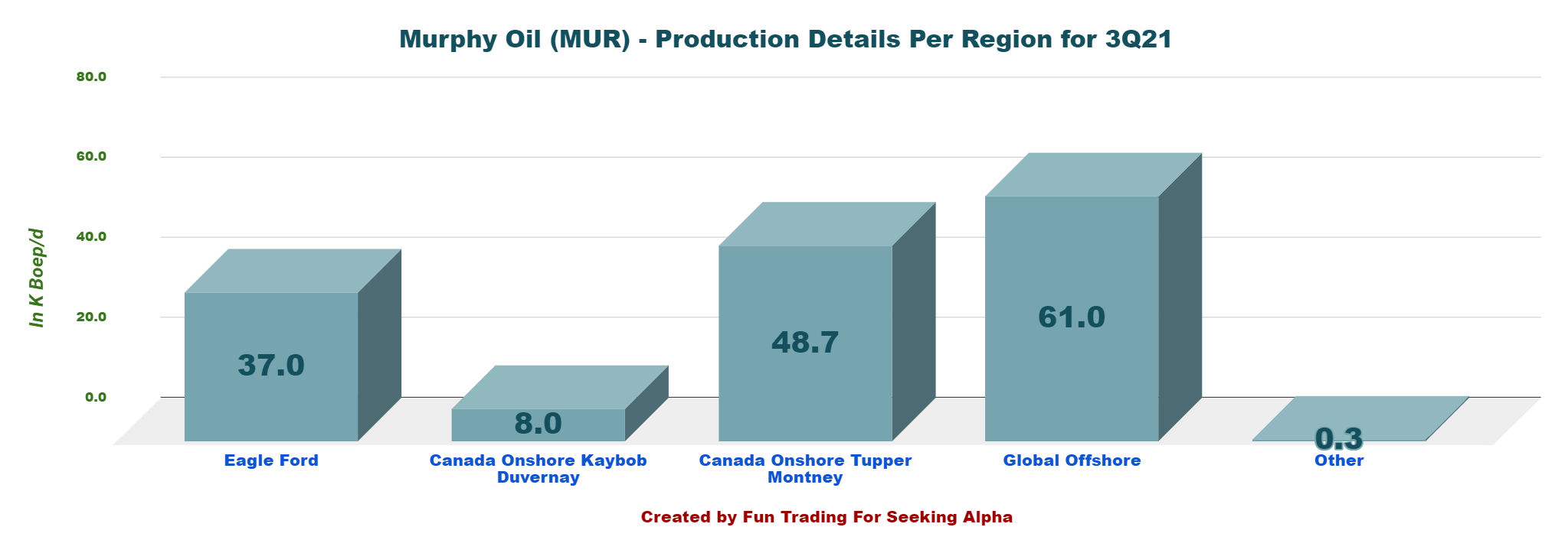 Murphy Oil Stock Hurricane IDA Hurt Production In Q3 2021 (NYSEMUR