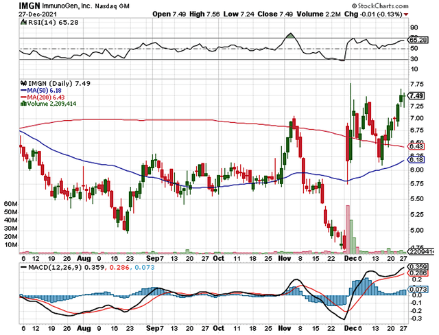 Immunogen Stock: Going Into A Transformative Year (nasdaq:imgn 