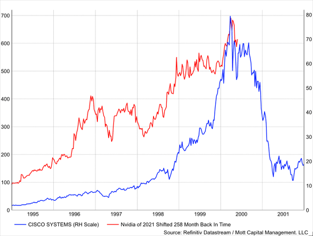 Cisco Stock History Chart