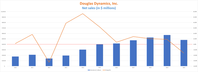 Douglas Dynamics Net Sales
