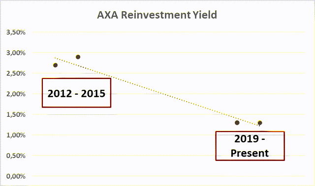 Return on reinvestment