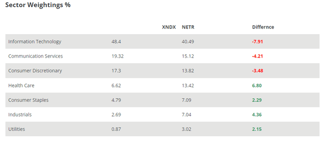 Equal Weighted Qqq