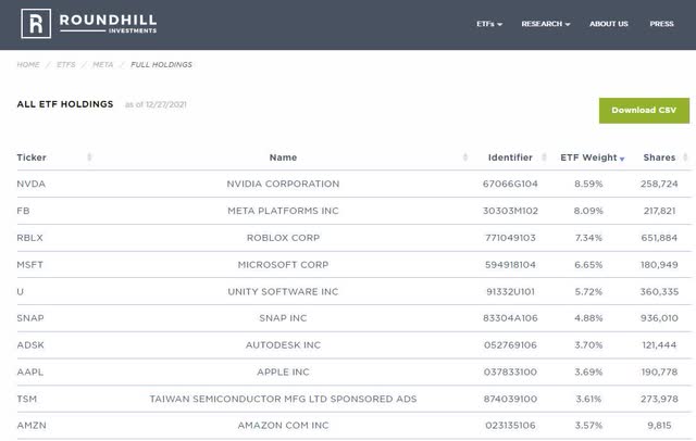 RoundHill investments all ETF holdings