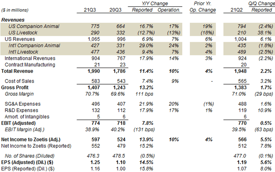 Zoetis (ZTS) Record Share Price And 52x P/E May Not Last Into 2022