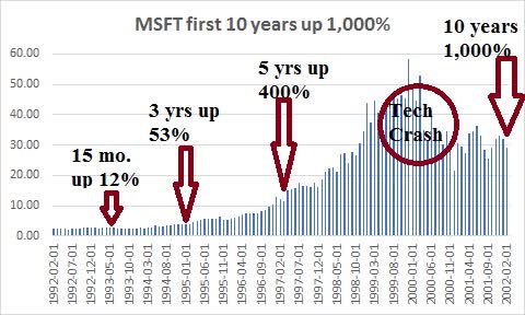 MSFT stock first 10 years up 1000%