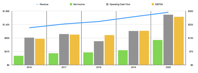 SNBR revenue, net income, operating cash flow, and EBITDA