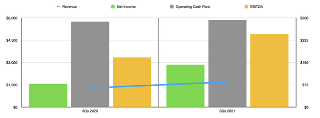 SleepNumber revenue, net income, operating cash flow, and EBITDA